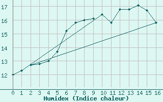 Courbe de l'humidex pour Hoek Van Holland