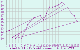 Courbe du refroidissement olien pour Saint-Auban (04)