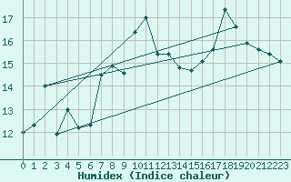 Courbe de l'humidex pour Ouessant (29)