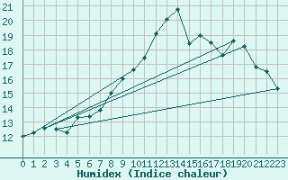 Courbe de l'humidex pour Tromso-Holt