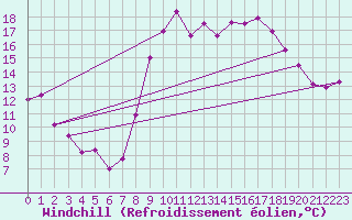 Courbe du refroidissement olien pour Istres (13)