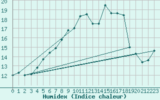 Courbe de l'humidex pour De Bilt (PB)