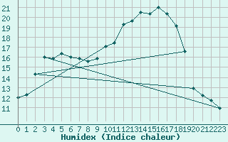 Courbe de l'humidex pour Vernouillet (78)