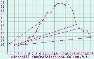 Courbe du refroidissement olien pour Constance (All)