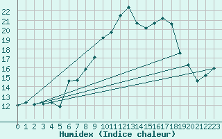 Courbe de l'humidex pour Leconfield