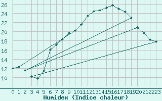 Courbe de l'humidex pour Constance (All)