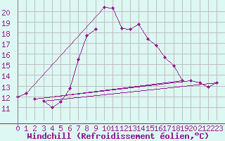 Courbe du refroidissement olien pour Hohe Wand / Hochkogelhaus