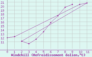 Courbe du refroidissement olien pour Weiden