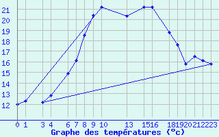 Courbe de tempratures pour Dourbes (Be)