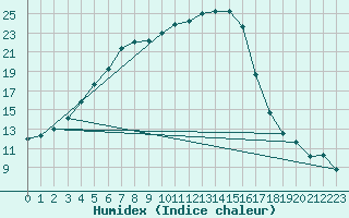 Courbe de l'humidex pour Bouligny (55)