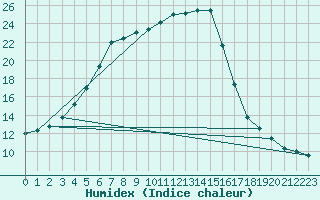 Courbe de l'humidex pour Herserange (54)