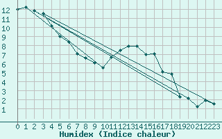 Courbe de l'humidex pour Gurteen