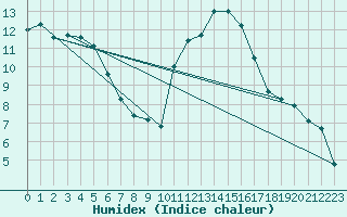 Courbe de l'humidex pour Chailles (41)