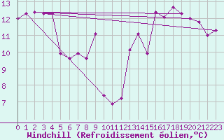 Courbe du refroidissement olien pour Galzig