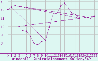 Courbe du refroidissement olien pour Ste (34)