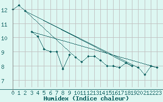 Courbe de l'humidex pour Crosby