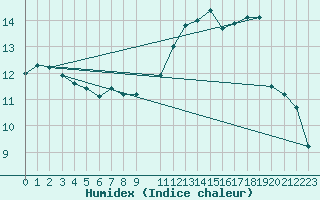 Courbe de l'humidex pour Recht (Be)