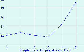 Courbe de tempratures pour Crni Vrh