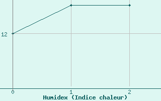 Courbe de l'humidex pour Fisterra