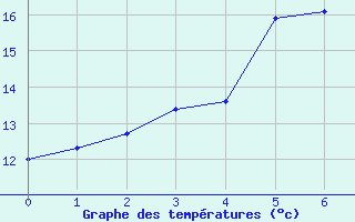 Courbe de tempratures pour Bramon