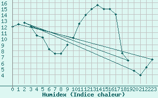 Courbe de l'humidex pour Tarbes (65)