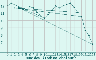 Courbe de l'humidex pour Saint-Nazaire (44)