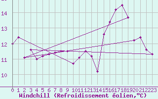 Courbe du refroidissement olien pour Bdarieux (34)