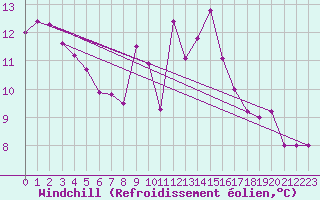 Courbe du refroidissement olien pour Melle (Be)