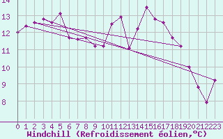 Courbe du refroidissement olien pour Mont-de-Marsan (40)