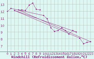 Courbe du refroidissement olien pour Hoogeveen Aws