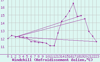 Courbe du refroidissement olien pour Langres (52) 
