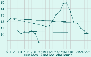 Courbe de l'humidex pour Jan (Esp)