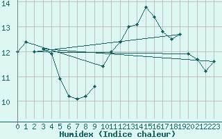Courbe de l'humidex pour Ploumanac'h (22)