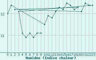 Courbe de l'humidex pour Deauville (14)