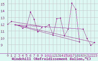 Courbe du refroidissement olien pour Potes / Torre del Infantado (Esp)
