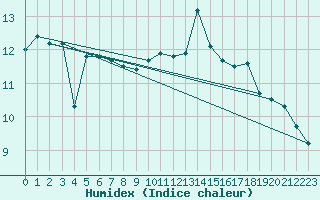 Courbe de l'humidex pour Montredon des Corbires (11)