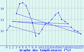 Courbe de tempratures pour Mont-de-Marsan (40)