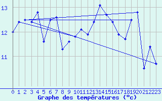 Courbe de tempratures pour Ile Rousse (2B)