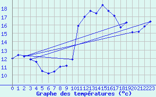 Courbe de tempratures pour Zaragoza-Valdespartera