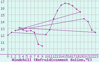 Courbe du refroidissement olien pour Montredon des Corbires (11)
