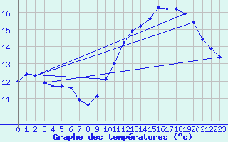 Courbe de tempratures pour Pointe de Chassiron (17)