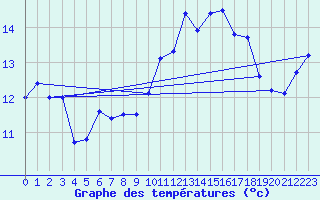 Courbe de tempratures pour Ile du Levant (83)