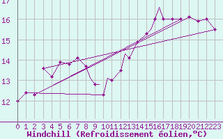 Courbe du refroidissement olien pour Boscombe Down