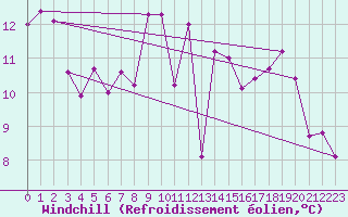 Courbe du refroidissement olien pour Strathallan