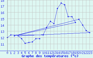 Courbe de tempratures pour Anglars St-Flix(12)
