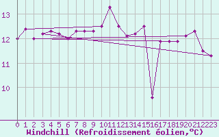 Courbe du refroidissement olien pour Cap Corse (2B)