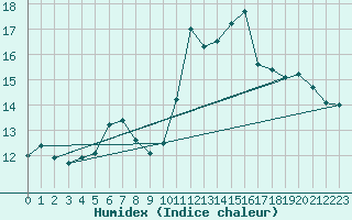 Courbe de l'humidex pour Ile Rousse (2B)