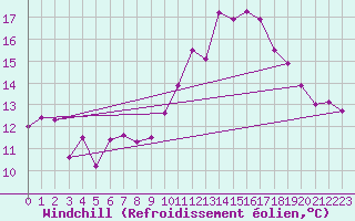 Courbe du refroidissement olien pour Saint-Girons (09)