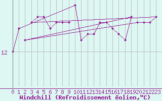 Courbe du refroidissement olien pour Lobbes (Be)
