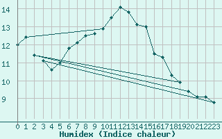 Courbe de l'humidex pour Lons-le-Saunier (39)